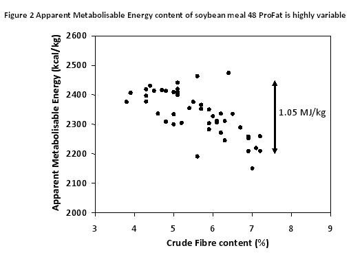 Figure 2. Apparent Metabolisable Energy Content of Soybean