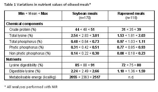 Table 1 Variations in nutrient values of oilseed meals