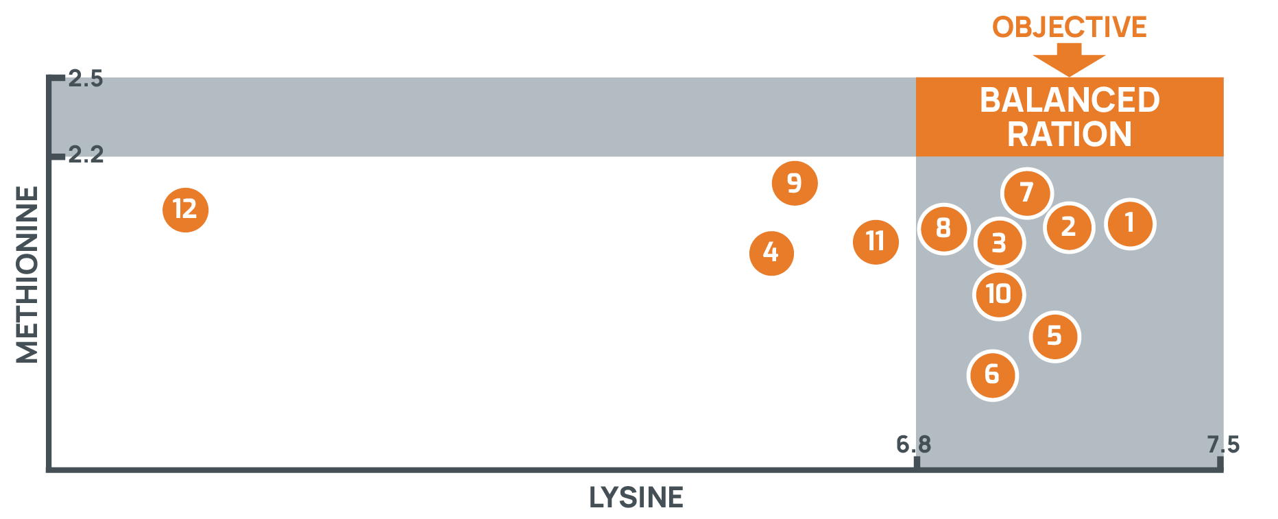 Graphique montrant l'équilibre entre la lysine et la méthionine