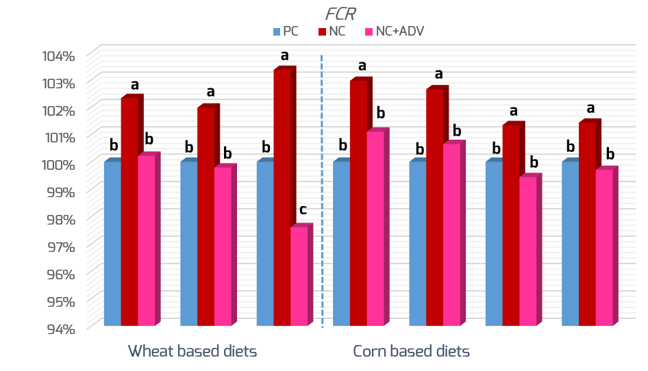 Advance FCR Graph