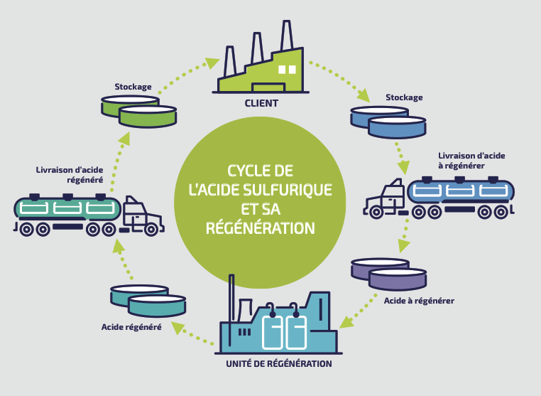 Shéma Regénération de l'acide sulfurique Adisseo