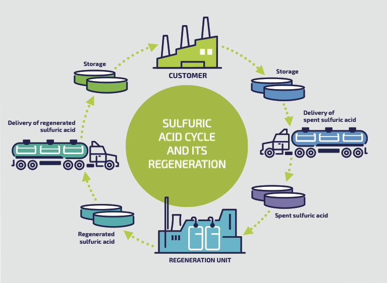 Schéma Regénération de l'acide sulfurique Adisseo