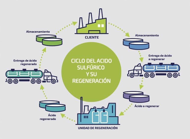 Shéma Regénération de l'acide sulfurique Adisseo