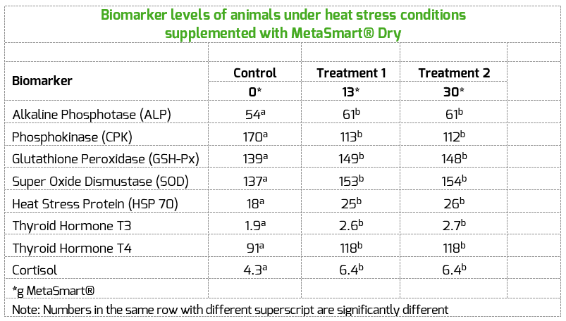 Biomarker levels of animals under heat stress conditions supplemented with MetaSmart® Dry 