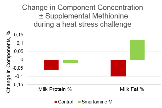 Change in Component Concentration ± Supplemental Methionine during a heat stress challenge