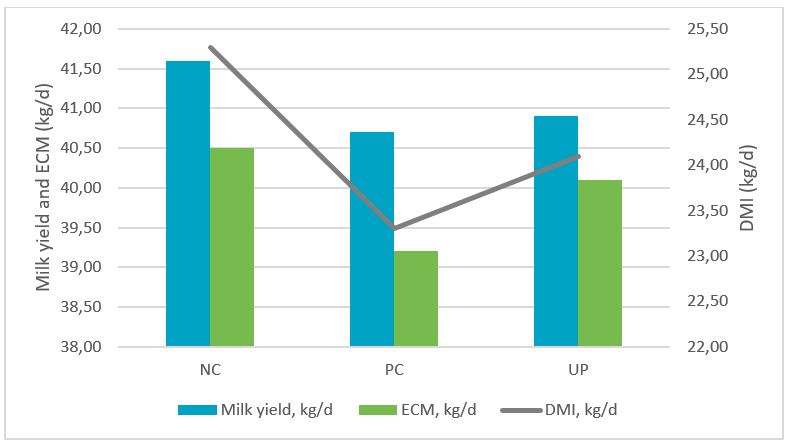 Effect of mycotoxins and a mycotoxin deactivator on the performance of dairy cows