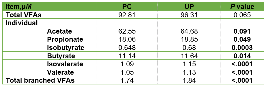 Rumen parameters measured in the in vitro trial