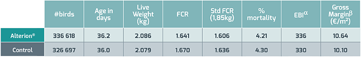 Alterion® consistently improved broiler performance and profitability in field conditions
