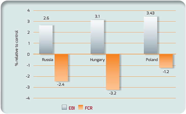 Comparison showing consistent performance improvements in broilers fed Alterion in field trials in Russia, Hungary and Poland