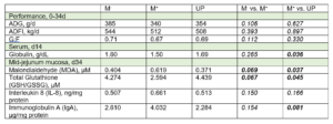 Performance and metabolism parameters of the overall nursery phase of piglets