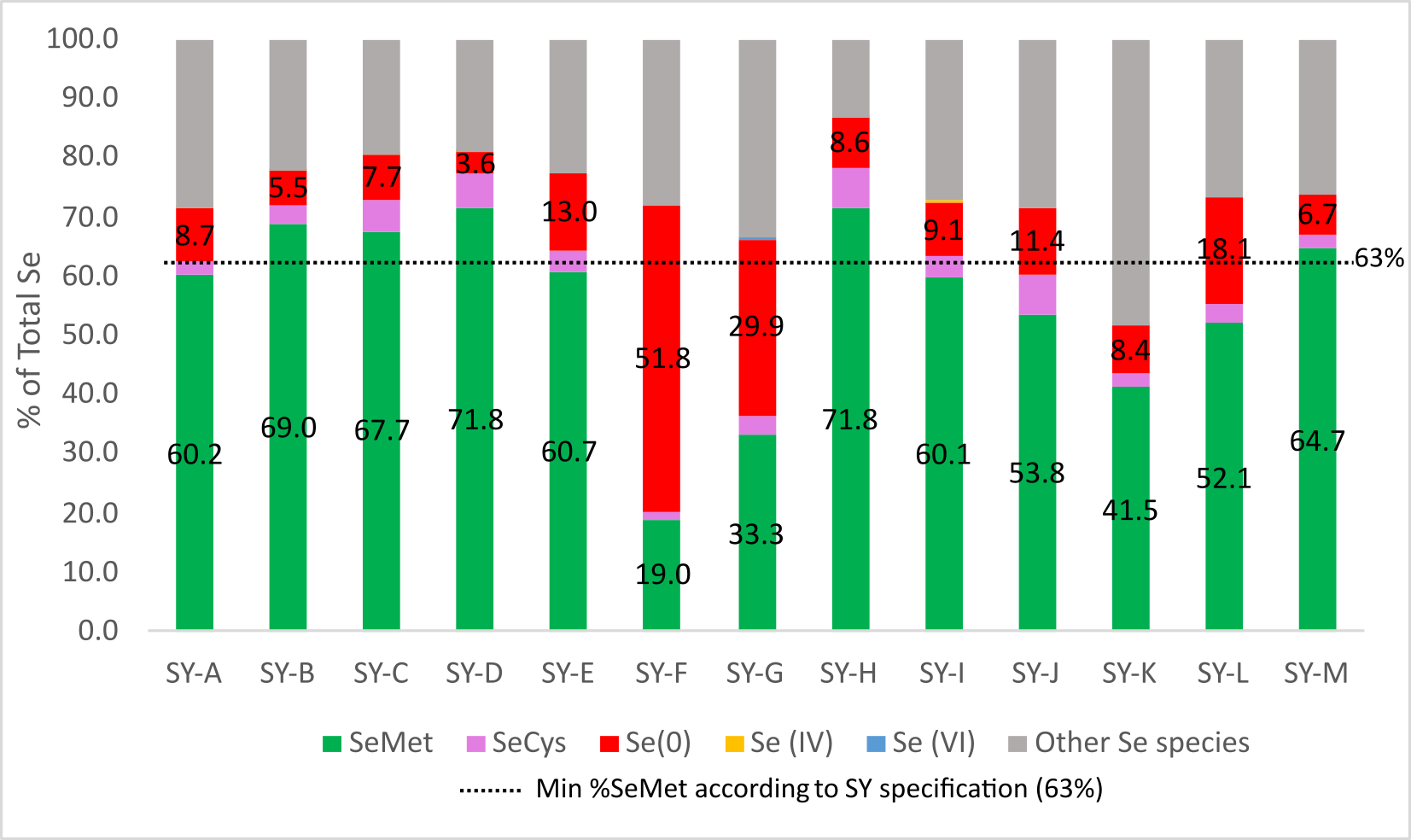 Figure 1: Se speciation compared to the total Se (%) of various fresh commercial seleno-yeast (SY) products