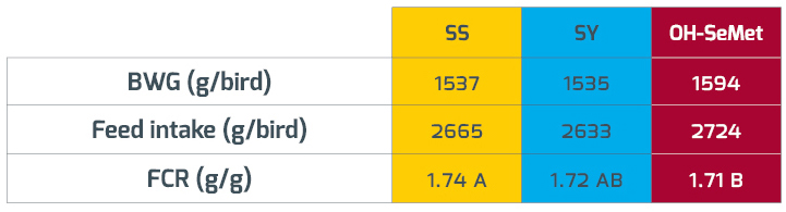 Table related to poultry immunity performance with Selenium